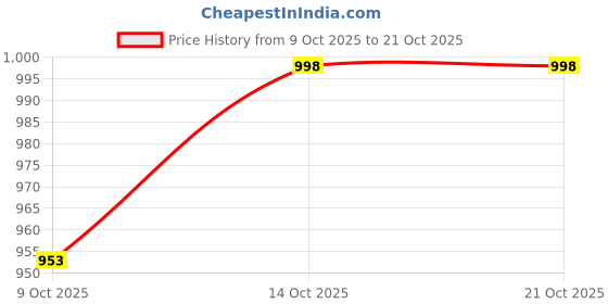 flipkart.com apsara herbals Roghan Sukoon Massage Oil (For Pain Relief) (500ml) apsara herbals Price History Graph from 9 Oct 2025 to 20 Oct 2025