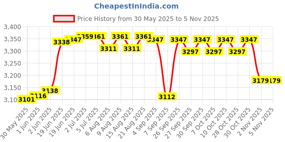 flipkart.com rakshak Rogue Jumbo Hockey Bag (Black) rakshak Price History Graph from 30 May 2025 to 5 Nov 2025