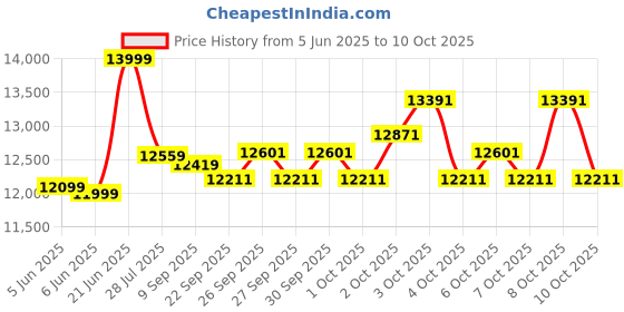flipkart.com urban terrain Rogue MTB Fat Tyre Cycles Shimano Geared for Men with Dual Disc Brake 26 T (inch) Road Cycle urban terrain Price History Graph from 5 Jun 2025 to 10 Oct 2025