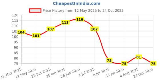 flipkart.com rogueabyss Silicone Chocolate Mould 15 rogueabyss Price History Graph from 12 May 2025 to 24 Oct 2025