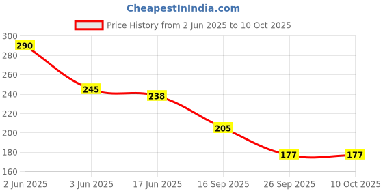 flipkart.com ROGZI Shoe Shine Sponge For All Type of Leather-Neutral Shoe Shiner Shiner Price History Graph from 2 Jun 2025 to 10 Oct 2025
