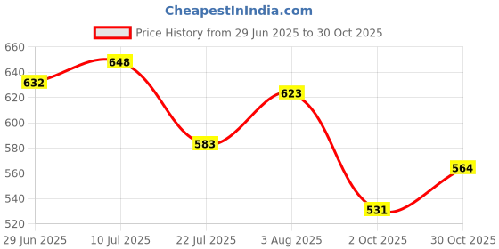 flipkart.com rohaneshop Car Door Foot Step Led Sill Plate Door Sill Plate rohaneshop Price History Graph from 29 Jun 2025 to 30 Oct 2025