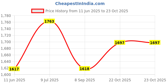 flipkart.com rohaneshop Hyundai Elite i20 ( 2018+ ) Non - Matrix 2 Function Reflector with Reverse Light Car Reflector Light rohaneshop Price History Graph from 11 Jun 2025 to 23 Oct 2025