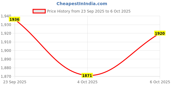flipkart.com rohaneshop Hyundai i20 Reflector with Reverse Light for 2015-2017 Model 2 Functions Car Reflector Light rohaneshop Price History Graph from 23 Sep 2025 to 4 Oct 2025