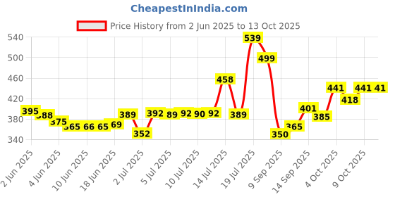 flipkart.com rohaneshop LED Fog Light for Hero, Honda Splendor, Splendor Plus, Splendor Pro rohaneshop Price History Graph from 2 Jun 2025 to 13 Oct 2025