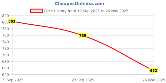 flipkart.com rohaneshop Mahindra Brand Logo Car Door Projector Shadow Light wired. Car Fancy Lights rohaneshop Price History Graph from 19 Sep 2025 to 26 Nov 2025