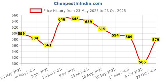 flipkart.com rohaneshop Maruti Suzuki Ertiga Car Door Foot Step Led Sill Plate Door Sill Plate rohaneshop Price History Graph from 23 May 2025 to 23 Oct 2025