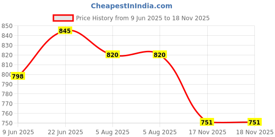 flipkart.com rohaneshop Maruti Suzuki Wagonr (2019,2020,2021) M0del Car Door Foot Step Led Scuff Sill Plate Door Sill Plate rohaneshop Price History Graph from 9 Jun 2025 to 18 Nov 2025
