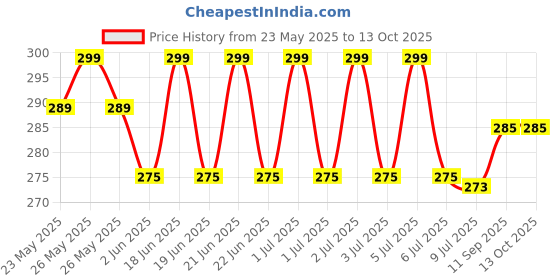 flipkart.com Rohi ANC with Wireless Charging Case/TWS Bluetooth Gaming (White, True Wireless) Earphone Cable Organizer Price History Graph from 23 May 2025 to 13 Oct 2025