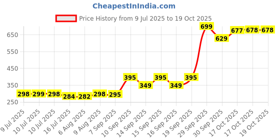 flipkart.com Rohi Earbuds with Touch TWS Bluetooth Compatible for Android and iOS Devices Earphone Cable Organizer Price History Graph from 9 Jul 2025 to 19 Oct 2025
