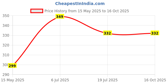 flipkart.com Rohi i12 Earbuds with Charging Case, Ultra sound headphone Bluetooth Earphone Cable Organizer Price History Graph from 15 May 2025 to 15 Oct 2025