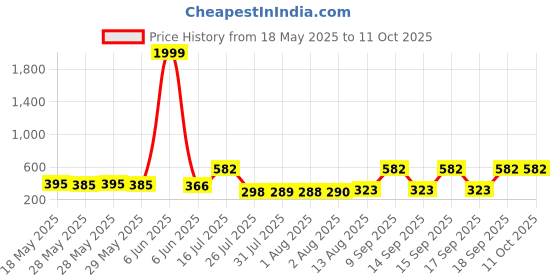 flipkart.com Rohi New Arrival Earbuds Touch TWS Bluetooth Compatible for Android and iOS Devices Earphone Cable Organizer Price History Graph from 18 May 2025 to 11 Oct 2025