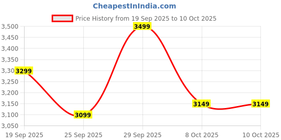 flipkart.com ROHILLA PORTABLE COMMODE SEAT CONVERTER Western Commode rohilla Price History Graph from 19 Sep 2025 to 9 Oct 2025