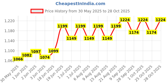 flipkart.com rohim Counting chamber Flat BottomHomogenizer Probe rohim Price History Graph from 30 May 2025 to 28 Oct 2025