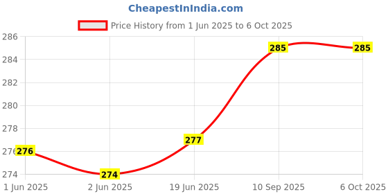 flipkart.com Rohit Electronics Remote Compatible For Boat Soundbar & Home Theater System (Boat Model 2) (EXACTLY SAME REMOTE WILL ONLY WORK) Remote Controller Price History Graph from 1 Jun 2025 to 5 Oct 2025