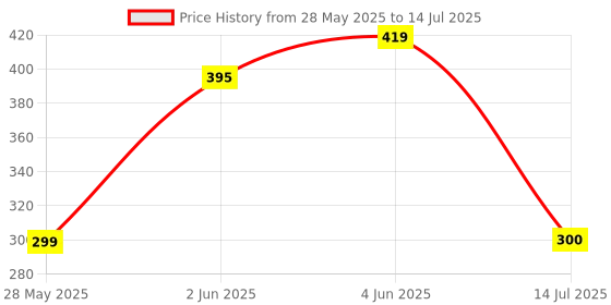 flipkart.com Rohit Electronics Remote Compatible For Carrier Ac With Flexicool Buttons Ve-235A (No Backlight) (EXACTLY SAME REMOTE WILL ONLY WORK) Remote Controller Price History Graph from 28 May 2025 to 14 Jul 2025
