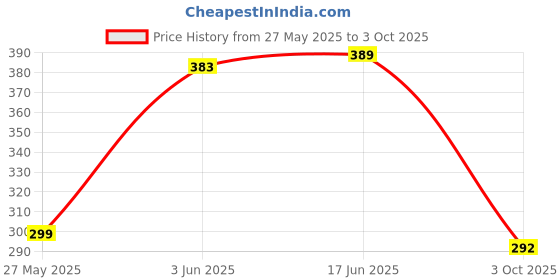 flipkart.com Rohit Electronics Remote Compatible for Thomson/Kodak FA Series LED Smart Android TV (Non Voice) (EXACTLY SAME REMOTE WILL ONLY WORK) Remote Controller Price History Graph from 27 May 2025 to 3 Oct 2025