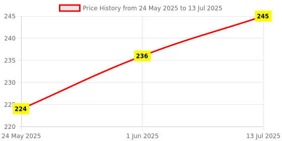 flipkart.com Rohit Electronics Remote Control Compatible For Crown Smart LCD/LED TV (EXACTLY SAME REMOTE WILL ONLY WORK) Remote Controller Price History Graph from 24 May 2025 to 13 Jul 2025