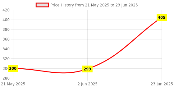 flipkart.com Rohit Electronics Remote Control Compatible for Panasoniic Split Ac 44A (EXACTLY SAME REMOTE WILL ONLY WORK) Remote Controller Price History Graph from 21 May 2025 to 23 Jun 2025