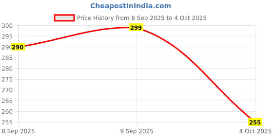 flipkart.com Rohit Electronics Remote Control Compatible For VU Smart LED TV (Non Voice) (EXACTLY SAME REMOTE WILL ONLY WORK) Remote Controller Price History Graph from 8 Sep 2025 to 4 Oct 2025