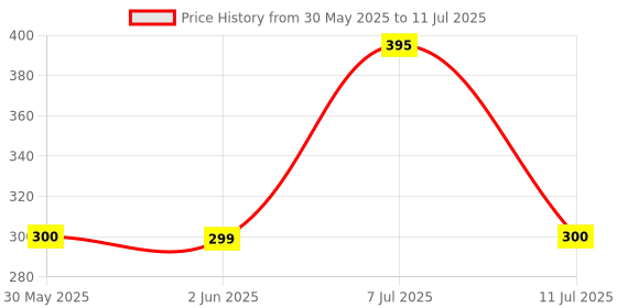 flipkart.com Rohit Electronics Remote Control Compatible With AC (ARC484B9) (EXACTLY SAME REMOTE WILL ONLY WORK) Remote Controller Price History Graph from 30 May 2025 to 11 Jul 2025
