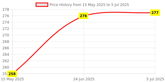flipkart.com Rohit Electronics Remote Control Compatible With SkyWall / Wisdom LCD/LED TV (EXACTLY SAME REMOTE WILL ONLY WORK) Remote Controller Price History Graph from 15 May 2025 to 5 Jul 2025