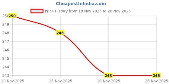 flipkart.com Rohit Electronics Remote Control Compatible with Smart LED TV (Without Voice Function) Thomson Remote Controller Price History Graph from 10 Nov 2025 to 25 Nov 2025