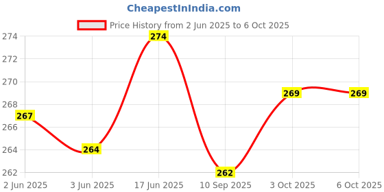 flipkart.com Rohit Electronics Remote Control Compatible withSmart LCD LED Tv Sony Remote Controller Price History Graph from 2 Jun 2025 to 5 Oct 2025