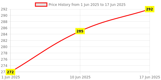 flipkart.com Rohit Electronics Remote Control For Clarion,Elista-Orson & Many More Chinese Assemble LCD/LED TV (EXACTLY SAME REMOTE WILL ONLY WORK) Remote Controller Price History Graph from 1 Jun 2025 to 17 Jun 2025