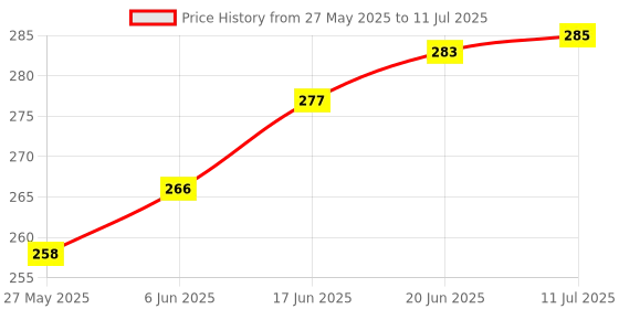 flipkart.com Rohit Electronics WN-70 LED251 LED LCD Smart TV Remote Control Compatible for Weston (Exactly Same Remote Will Only Work) Remote Controller Price History Graph from 27 May 2025 to 11 Jul 2025