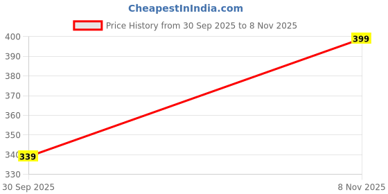 flipkart.com rohit enternational Solid Rayon Women Harem Pants rohit enternational Price History Graph from 30 Sep 2025 to 8 Nov 2025