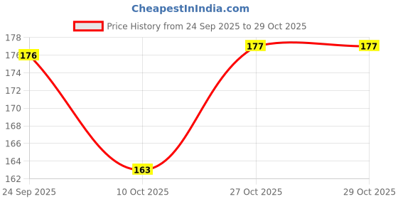 flipkart.com couples emotion Rohit Sharma Indian Cricket Team Captain (Hitman 01) printed White Ceramic Coffee Mug couples emotion Price History Graph from 24 Sep 2025 to 28 Oct 2025