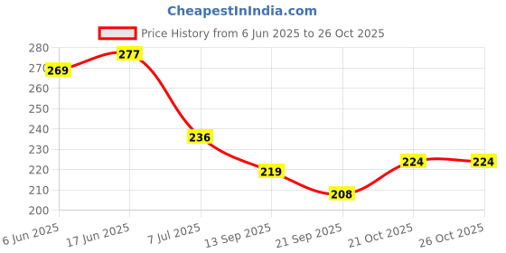 flipkart.com couples emotion Rohit Sharma Indian Cricket Team Captain (Hitman 03) printed Black Ceramic Coffee Mug couples emotion Price History Graph from 6 Jun 2025 to 26 Oct 2025