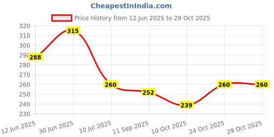 flipkart.com artbug Rohit Sharma Magic - 1000 Ceramic Coffee Mug artbug Price History Graph from 12 Jun 2025 to 29 Oct 2025