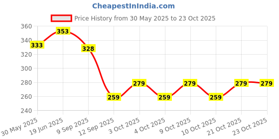 flipkart.com wallpaperroll Rohit Sharma Reprint Clip Board Exam Pad (14x9.5 Inches) wallpaperroll Price History Graph from 30 May 2025 to 23 Oct 2025