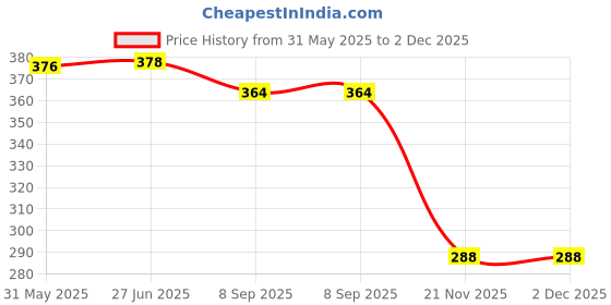 flipkart.com creative print solution Rohit Sharma Reprint Clip Board Exam Pad (14x9.5 Inches) creative print solution Price History Graph from 31 May 2025 to 2 Dec 2025