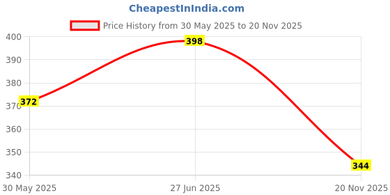 flipkart.com printwala Rohit Sharma Sipper Water Bottle | Sports Bottle|School Bottle For Brothersp109) 750 ml Water Bottle printwala Price History Graph from 30 May 2025 to 20 Nov 2025