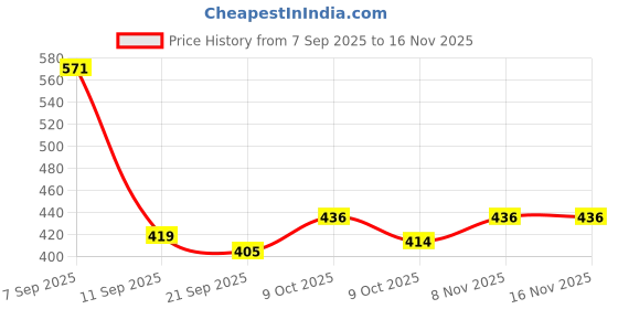flipkart.com jai shree ram sports Rohit Sharma Special Edition, with Bat Cover Play Kashmir Willow Cricket Bat For 15+ Yrs jai shree ram sports Price History Graph from 7 Sep 2025 to 16 Nov 2025