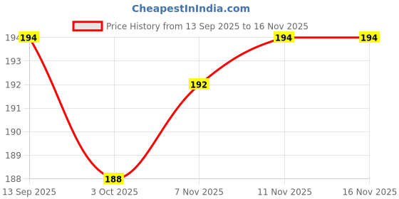 flipkart.com millions joy rohit shrama blue-23 Bat Sticker millions joy Price History Graph from 13 Sep 2025 to 16 Nov 2025