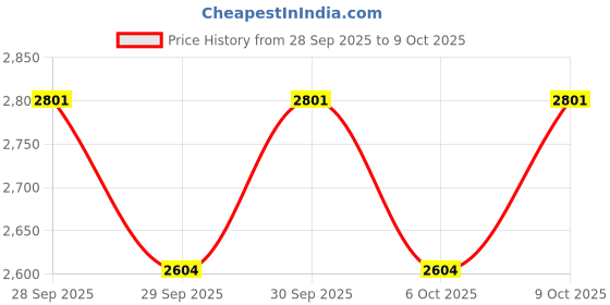 flipkart.com rohitcycle ELECTRIC CYCLE 36/48 V CONTROLLER . FOR 250 WATT/350 WATT Electronic Components Electronic Hobby Kit rohitcycle Price History Graph from 28 Sep 2025 to 9 Oct 2025