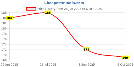 flipkart.com Rohitfans cpufan Cooler Price History Graph from 26 Jun 2025 to 6 Oct 2025