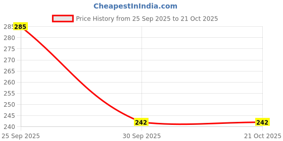 flipkart.com agatesvibe Rohodochrosite Tumble Stones for Reiki Healing Crystal Polished Asymmetrical Crystal Pebbles agatesvibe Price History Graph from 25 Sep 2025 to 21 Oct 2025
