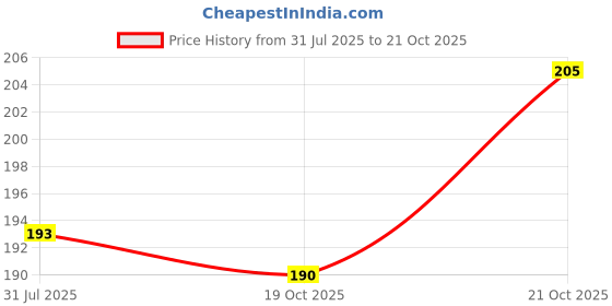 flipkart.com rojeno Heavy Quality Cloth Hanger Set of 24 Plastic Cloth Clips (Multicolor) Plastic Cloth Clips rojeno Price History Graph from 31 Jul 2025 to 21 Oct 2025