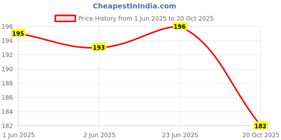 flipkart.com rojex ESD Antistatic cleanroom Polyester Solid Safe Head Blue Cap Safety Cap rojex Price History Graph from 1 Jun 2025 to 20 Oct 2025