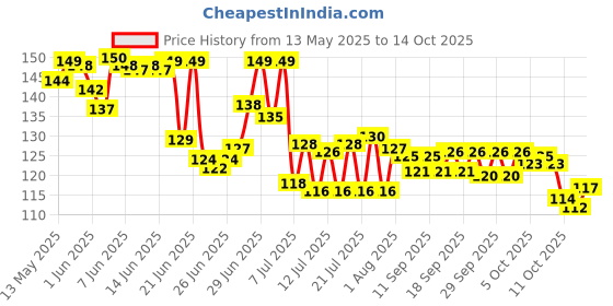 flipkart.com rokdox Ice Cube Tray for Freezer Flexible Silicone Honeycomb Design 37 Cavity Blue, Purple, Red, Green Silicone Ice Cube Tray rokdox Price History Graph from 13 May 2025 to 14 Oct 2025