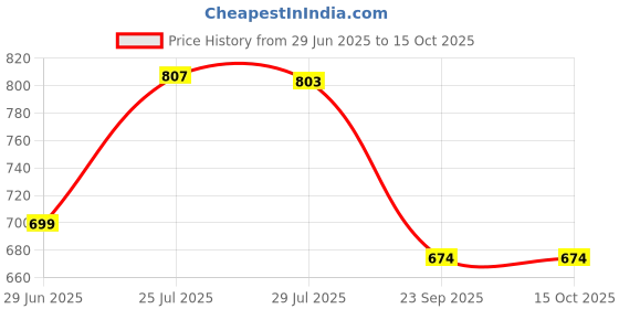 flipkart.com rokery 4 L Glass Table Top Manual Water Dispenser rokery Price History Graph from 29 Jun 2025 to 14 Oct 2025