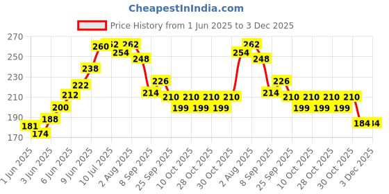 flipkart.com adore Rokey! The Compact Baby Powder Puff set adore Price History Graph from 1 Jun 2025 to 3 Dec 2025