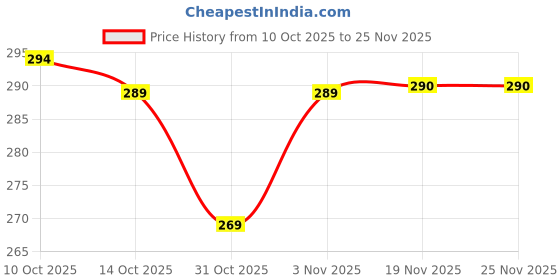 flipkart.com rokketcart Bowling Target rokketcart Price History Graph from 10 Oct 2025 to 24 Nov 2025