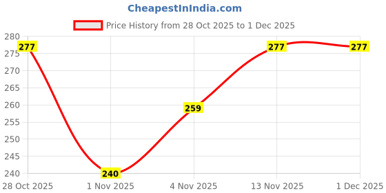 flipkart.com rokketcart toddlet ring set of 10pcs rokketcart Price History Graph from 28 Oct 2025 to 1 Dec 2025