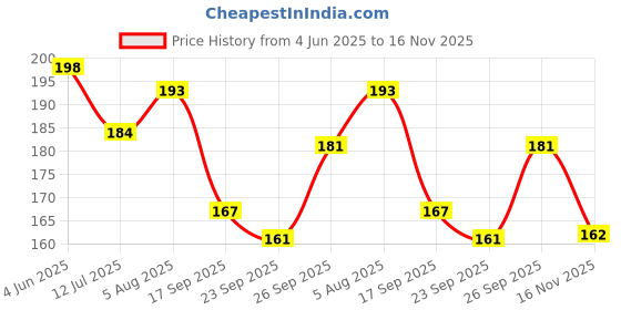 flipkart.com rokks Women Slippers rokks Price History Graph from 4 Jun 2025 to 16 Nov 2025